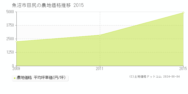 田尻(魚沼市)の農地価格(坪単価)推移グラフ[2007-2015年]