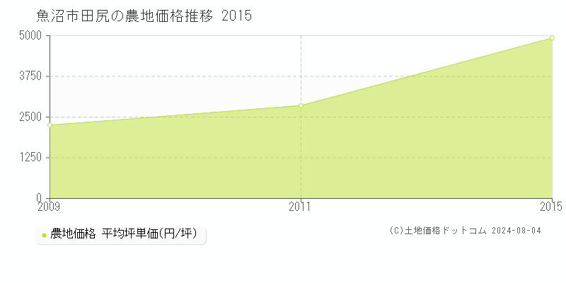 田尻(魚沼市)の農地価格推移グラフ(坪単価)[2009-2015年]