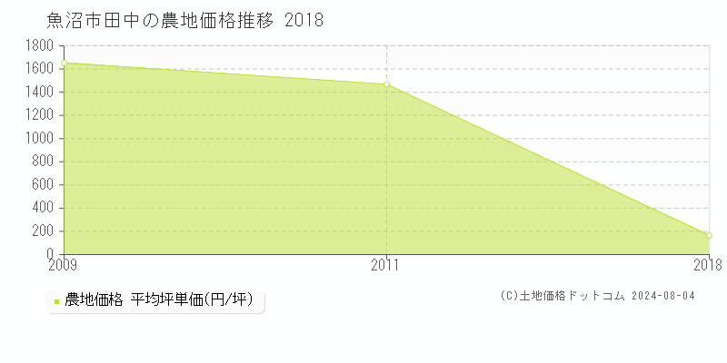 田中(魚沼市)の農地価格(坪単価)推移グラフ[2007-2018年]
