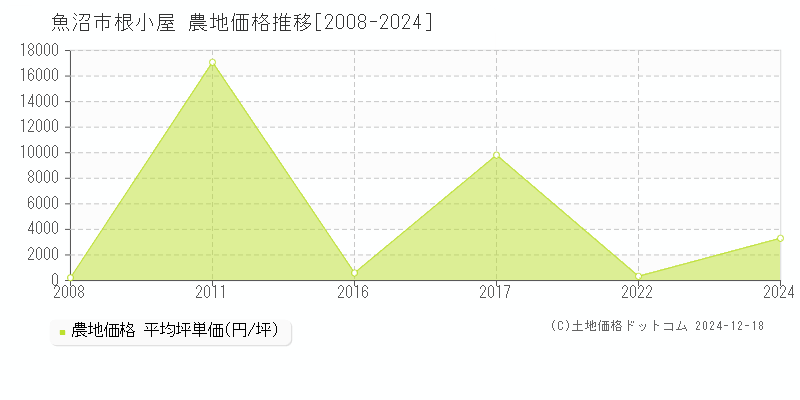 根小屋(魚沼市)の農地価格推移グラフ(坪単価)[2008-2024年]