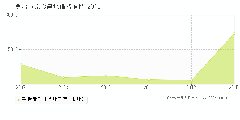 原(魚沼市)の農地価格(坪単価)推移グラフ[2007-2015年]