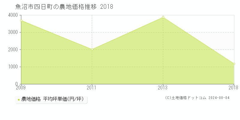 四日町(魚沼市)の農地価格(坪単価)推移グラフ[2007-2018年]