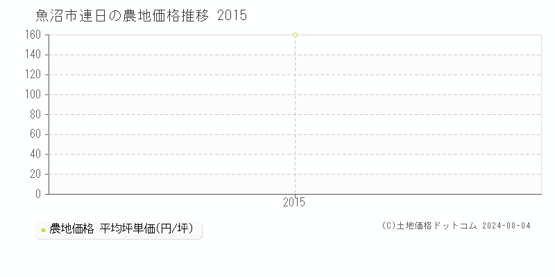 連日(魚沼市)の農地価格(坪単価)推移グラフ[2007-2015年]