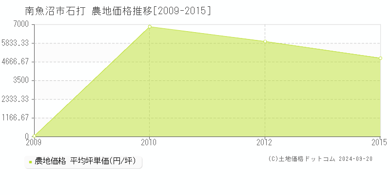 石打(南魚沼市)の農地価格推移グラフ(坪単価)