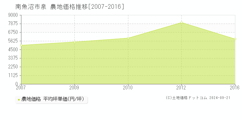 泉(南魚沼市)の農地価格推移グラフ(坪単価)