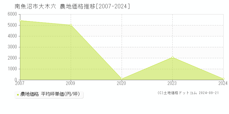 大木六(南魚沼市)の農地価格推移グラフ(坪単価)[2007-2024年]