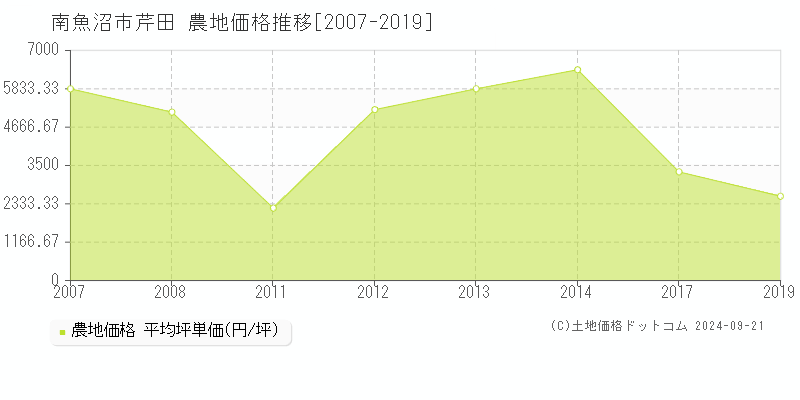 芹田(南魚沼市)の農地価格推移グラフ(坪単価)