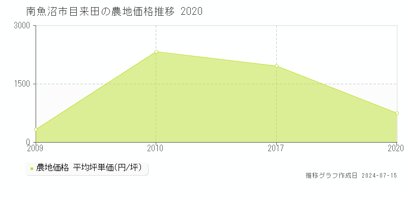 南魚沼市目来田の農地取引事例推移グラフ 