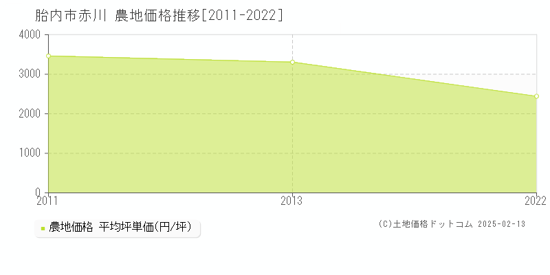 赤川(胎内市)の農地価格推移グラフ(坪単価)[2011-2022年]