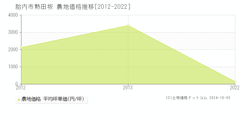 熱田坂(胎内市)の農地価格推移グラフ(坪単価)[2012-2022年]