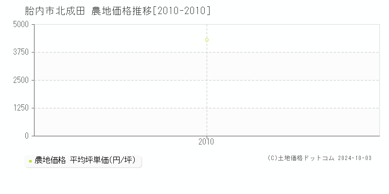 北成田(胎内市)の農地価格推移グラフ(坪単価)[2010-2010年]