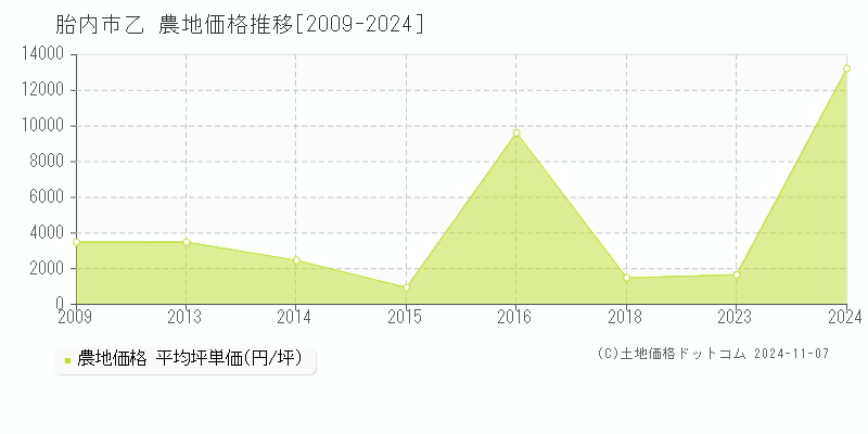 土地価格ドットコム】 乙(胎内市) 新潟県農地価格[坪単価 2024年][収録件数:11]