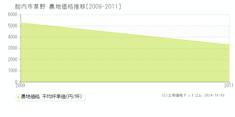 胎内市草野の農地取引事例推移グラフ 