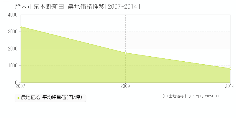 栗木野新田(胎内市)の農地価格推移グラフ(坪単価)[2007-2014年]