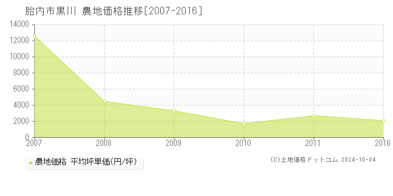 胎内市黒川の農地取引事例推移グラフ 