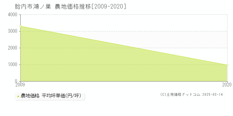 鴻ノ巣(胎内市)の農地価格推移グラフ(坪単価)[2009-2020年]