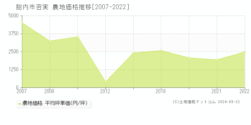 苔実(胎内市)の農地価格推移グラフ(坪単価)[2007-2022年]