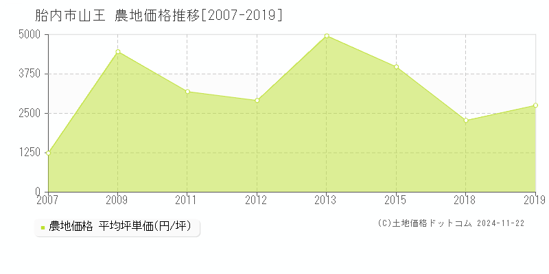 山王(胎内市)の農地価格推移グラフ(坪単価)[2007-2019年]