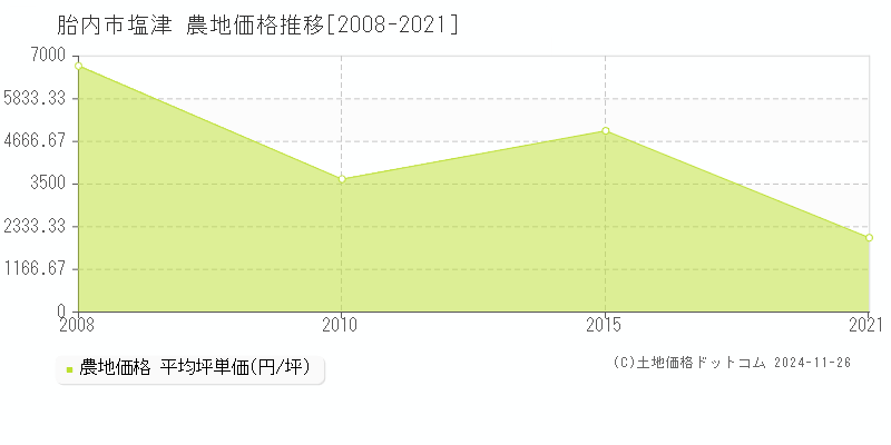 塩津(胎内市)の農地価格推移グラフ(坪単価)[2008-2021年]