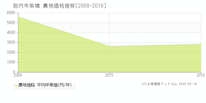 柴橋(胎内市)の農地価格推移グラフ(坪単価)[2009-2018年]