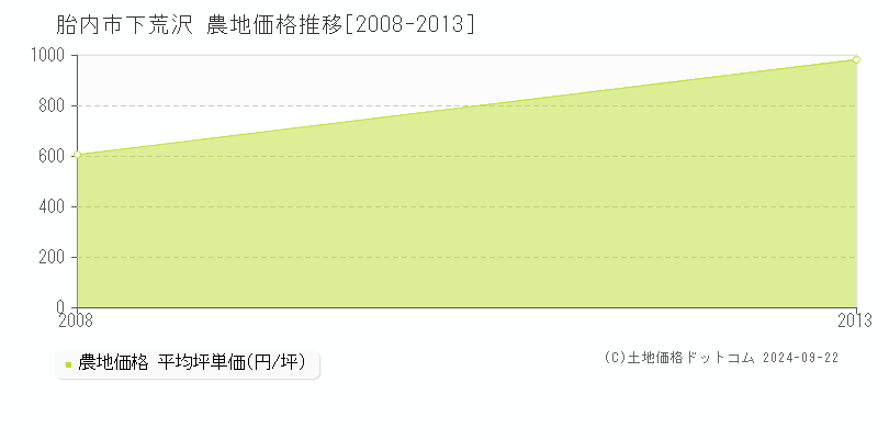 下荒沢(胎内市)の農地価格推移グラフ(坪単価)[2008-2013年]