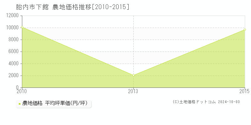 下館(胎内市)の農地価格推移グラフ(坪単価)[2010-2015年]