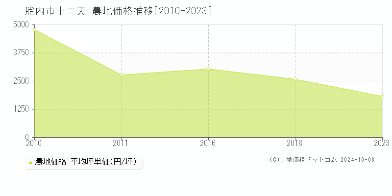 十二天(胎内市)の農地価格推移グラフ(坪単価)[2010-2023年]