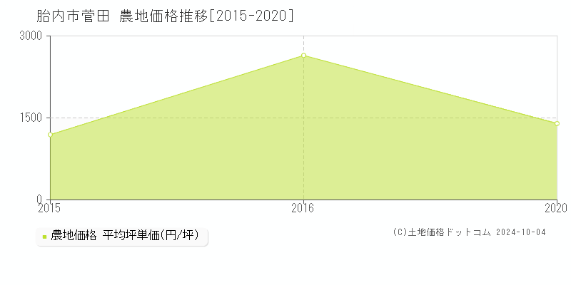 胎内市菅田の農地取引事例推移グラフ 