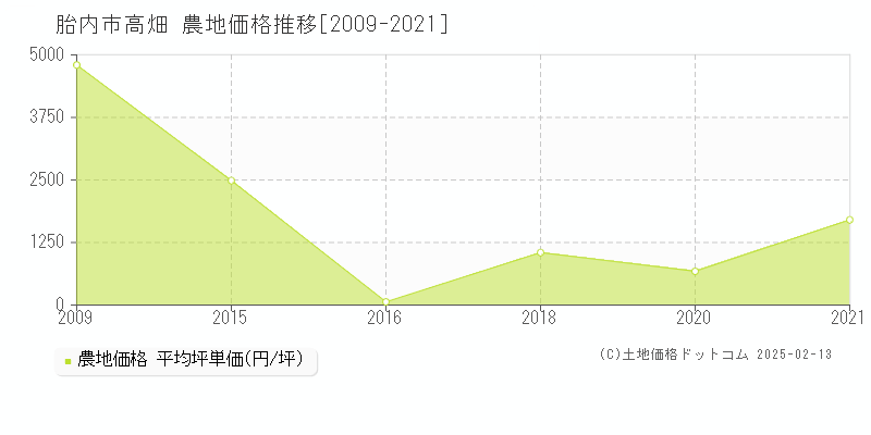 高畑(胎内市)の農地価格推移グラフ(坪単価)[2009-2021年]