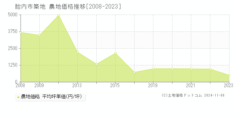 築地(胎内市)の農地価格推移グラフ(坪単価)[2008-2023年]