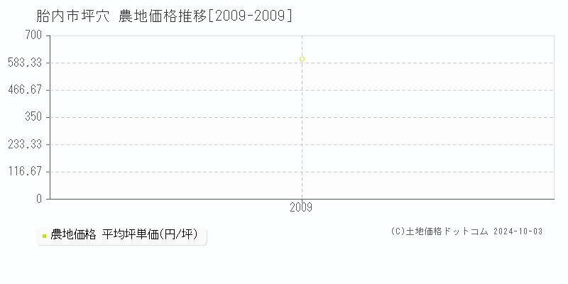 坪穴(胎内市)の農地価格推移グラフ(坪単価)[2009-2009年]