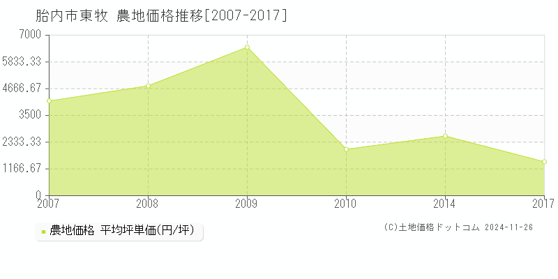 胎内市東牧の農地取引事例推移グラフ 