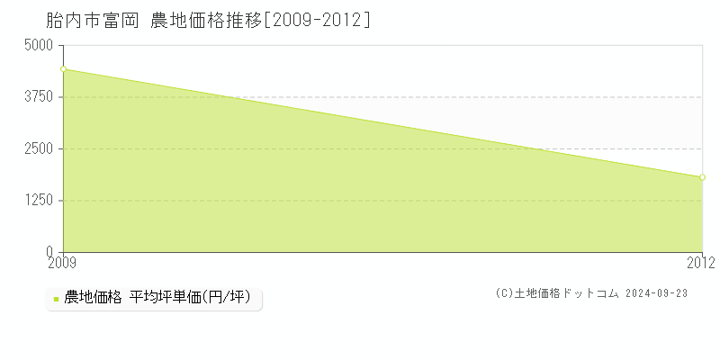 富岡(胎内市)の農地価格推移グラフ(坪単価)[2009-2012年]