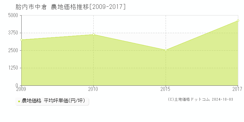 中倉(胎内市)の農地価格推移グラフ(坪単価)[2009-2017年]