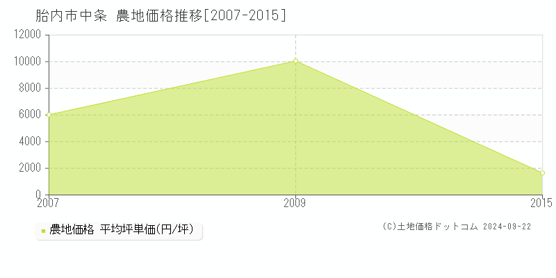 中条(胎内市)の農地価格推移グラフ(坪単価)[2007-2015年]