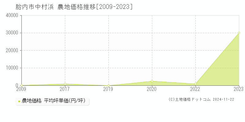 中村浜(胎内市)の農地価格推移グラフ(坪単価)[2009-2023年]