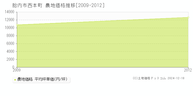 西本町(胎内市)の農地価格推移グラフ(坪単価)[2009-2012年]