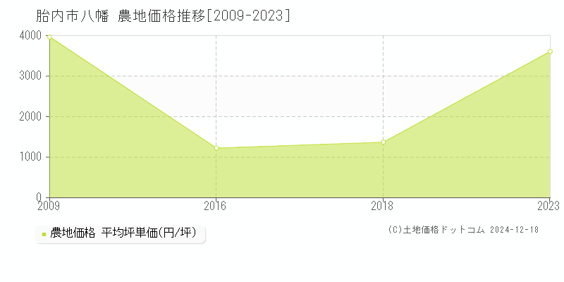 八幡(胎内市)の農地価格推移グラフ(坪単価)[2009-2023年]