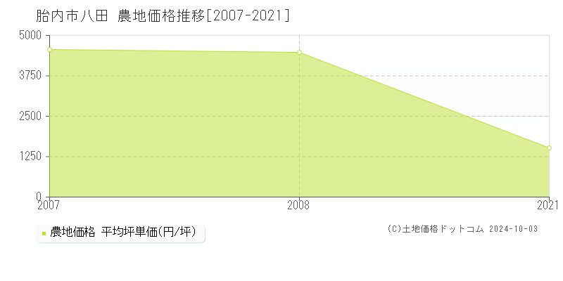 胎内市八田の農地取引事例推移グラフ 