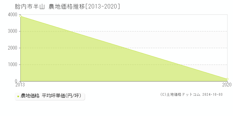 半山(胎内市)の農地価格推移グラフ(坪単価)[2013-2020年]