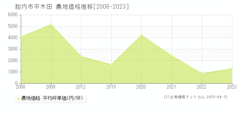 胎内市平木田の農地取引事例推移グラフ 