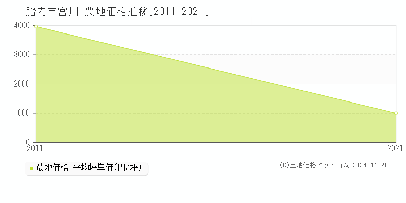 宮川(胎内市)の農地価格推移グラフ(坪単価)[2011-2021年]