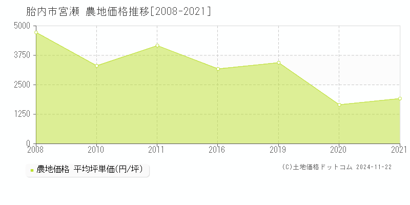 宮瀬(胎内市)の農地価格推移グラフ(坪単価)[2008-2021年]