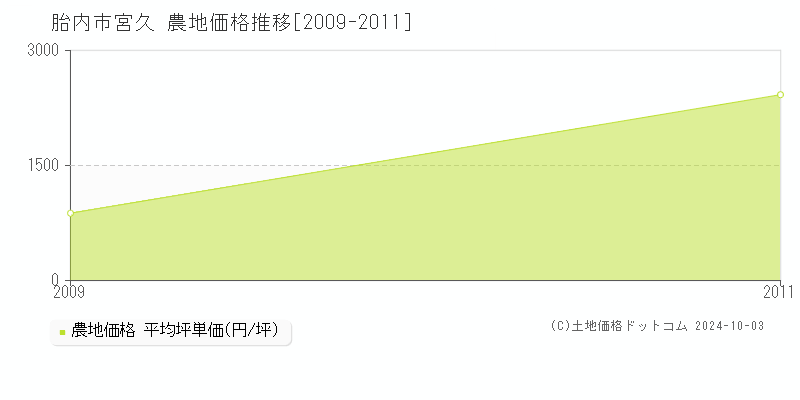 胎内市宮久の農地取引事例推移グラフ 