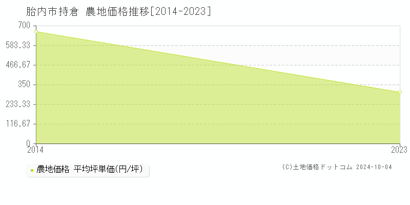 持倉(胎内市)の農地価格推移グラフ(坪単価)[2014-2023年]