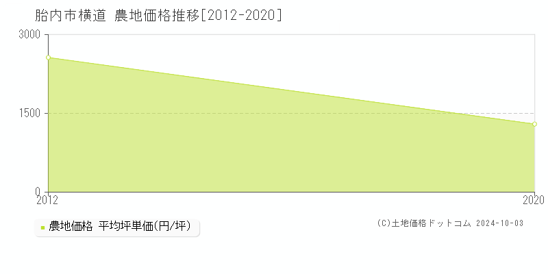 胎内市横道の農地取引事例推移グラフ 