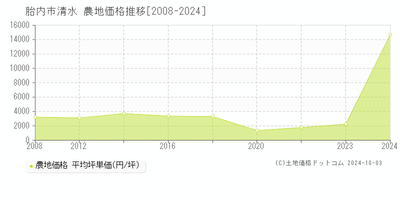 清水(胎内市)の農地価格推移グラフ(坪単価)[2008-2024年]