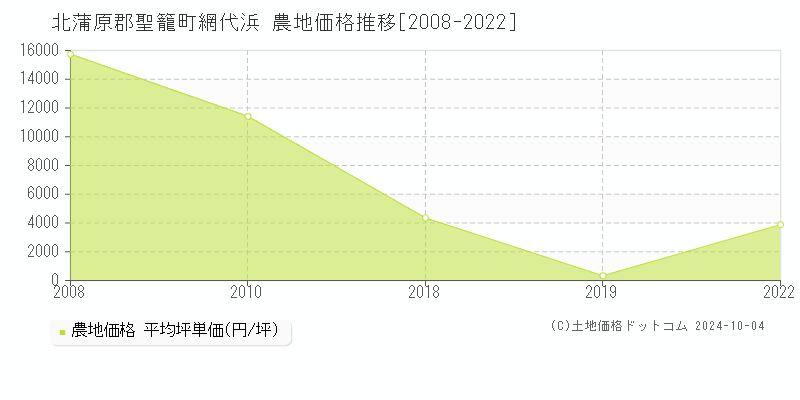 網代浜(北蒲原郡聖籠町)の農地価格推移グラフ(坪単価)[2008-2022年]