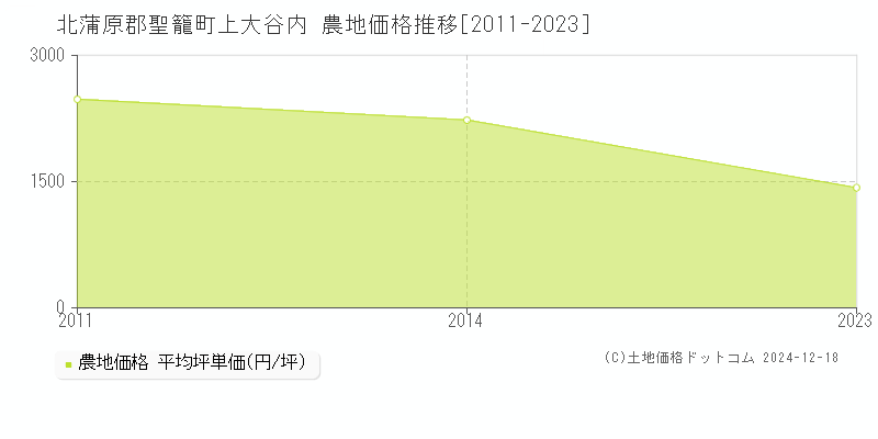 上大谷内(北蒲原郡聖籠町)の農地価格推移グラフ(坪単価)[2011-2023年]