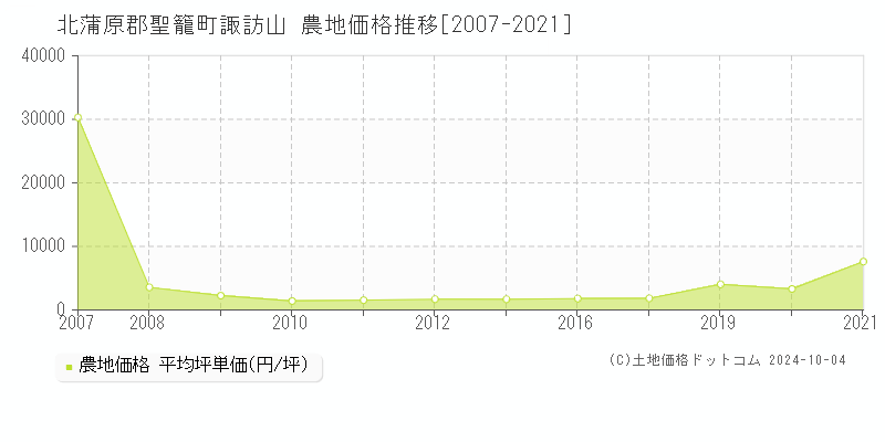 諏訪山(北蒲原郡聖籠町)の農地価格推移グラフ(坪単価)[2007-2021年]